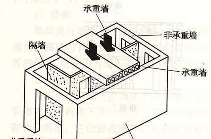 房屋承重墻鑒定有什么？房屋承重墻鑒定方式